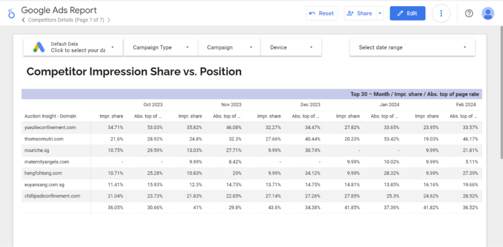 Google Data Studio Competitors Insight Example